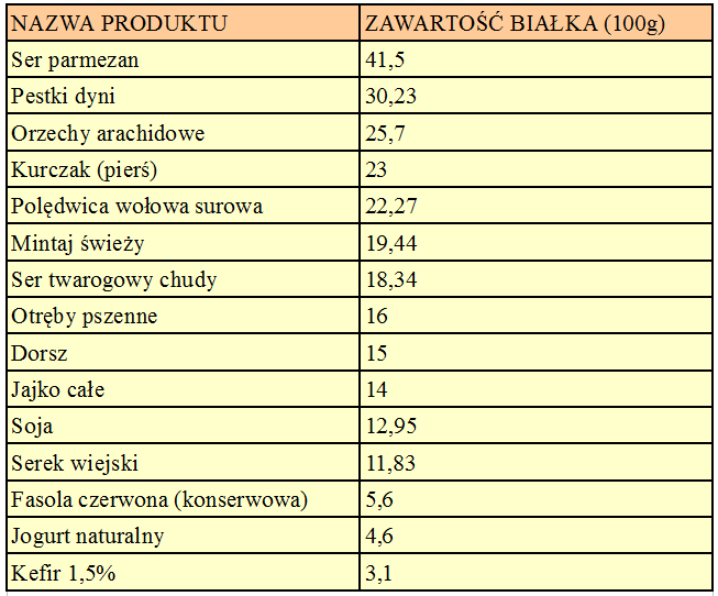 Białka Zawarte W Jaju Kurzym Są Białkami Białko – kluczowy składnik diety sportowca? - KalkulatorKalorii.net